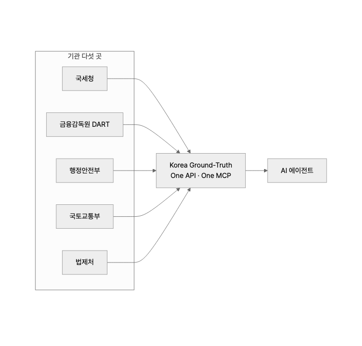 다섯 기관 API를 하나의 MCP로 묶은 구조