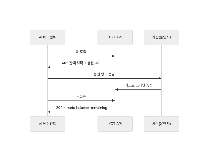 에이전트가 사람에게 결제를 요청하는 루프
